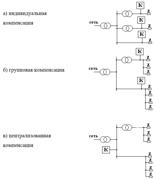 Виды компенсации