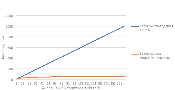 Зависимость энтропии от длины пароля и мощности алфавита