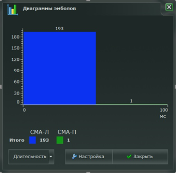 Регистрация микроэмболических сигналов с частотой 500–1000 Гц при проведении билатерального транскраниального допплеровского мониторирования с МЭС на анализаторе Ангиодин (Биосс, Россия) у пациента К., 30 лет, интраоперационно