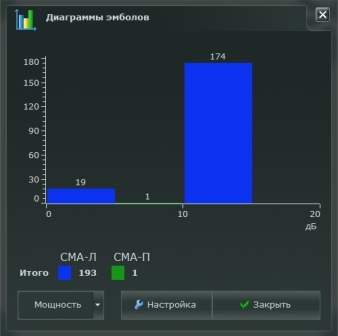 Количество зарегистрированных микроэмболических сигналов с частотой 500–1000 Гц при проведении билатерального транскраниального допплеровского мониторирования с МЭС на анализаторе Ангиодин (Биосс, Россия) у пациента К., 30 лет, интраоперационно