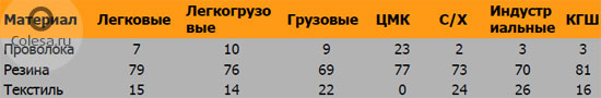 http://www.colesa.ru/images/Image/sibur-table3-250711.jpg