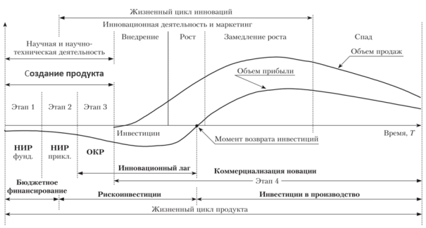 Жизненный цикл инновационного продукта