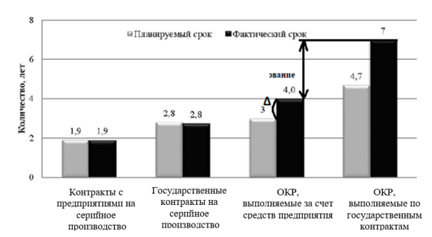 Длительности проведения ОКР при различном финансировании