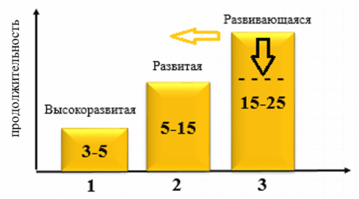 Зависимость продолжительности цикла создания продукта от состояния экономики