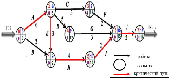 Сетевое планирование