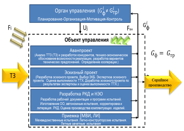 Стадии и процесс управления выполнением ОКР