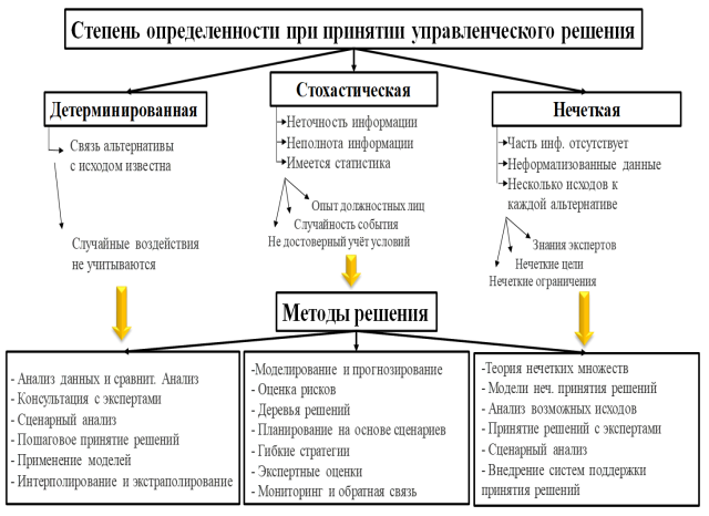 Методы принятия управленческого решения с учетом факторов