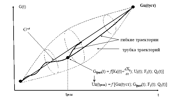 Графическая интерпретация концепции адаптивно-ситуационного управления