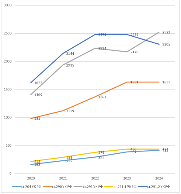 Динамика осужденных за совершение отдельных видов коррупционных преступлений в Российской Федерации за период 2020–2024 гг.