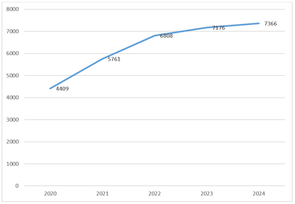 Динамика всех осужденных за коррупционные преступления за период 2020–2024 гг. в Российской Федерации