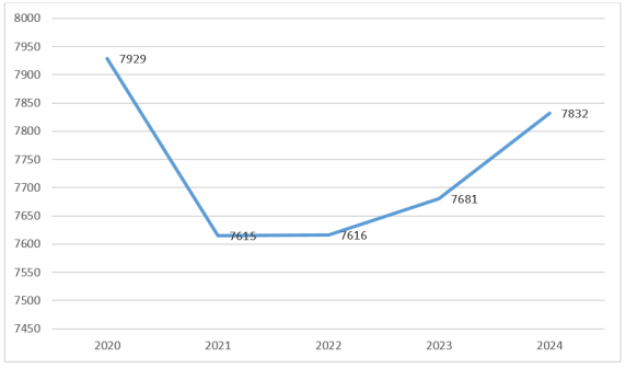 Динамика числа лиц, подвергнутых административному наказанию за совершение коррупционных правонарушений, за период 2020–2024 гг. в Российской Федерации