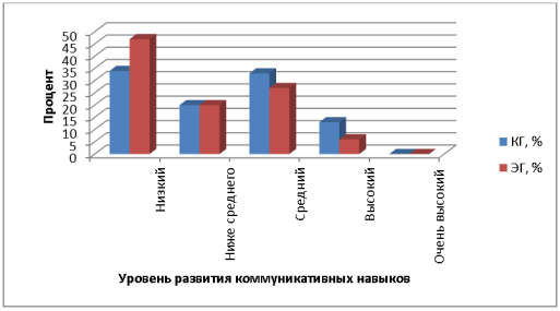Сравнение показателей уровня развития коммуникативных навыков в контрольной и экспериментальной группах младших подростков