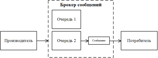 Структура брокера сообщений с организацией взаимодействия производитель-потребитель