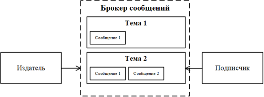 Структура брокера сообщений с организацией взаимодействия издатель-подписчик