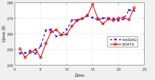 Цены акций AAPL на биржах NASDAQ и BOATS