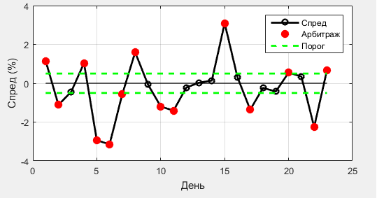 Спреды между биржами