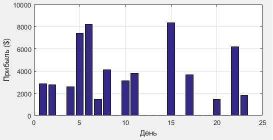 Потенциальная прибыль от арбитража