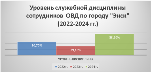 Уровень служебной дисциплины сотрудников ОВД по городу «Энск» (2022–2024 гг.)