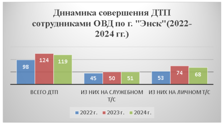 Динамика совершения ДТП сотрудниками ОВД по городу «Энск» (2022–2024 гг.)