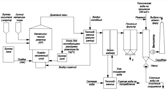 Технологическая схема модуля ТКО ОСВ