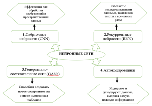 Типы нейросетей