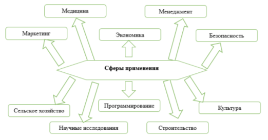 Сферы применения нейросетей