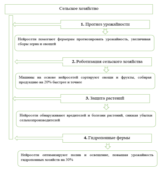 Применение нейросетей в сельском хозяйстве