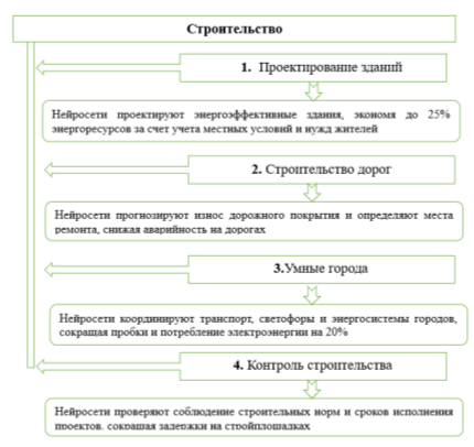 Применение нейросетей в строительстве