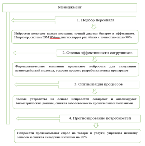 Применение нейросетей в менеджменте