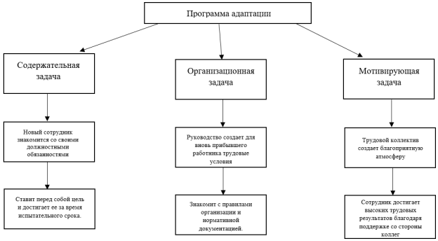 Программа адаптации персонала