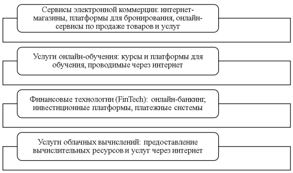 Виды цифровых услуг
