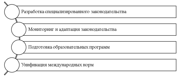Меры для улучшения гражданско-правового регулирования оказания услуг с использованием цифровых технологий