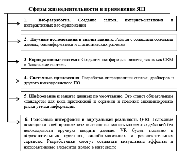 ЯП и его применение в различных сферах