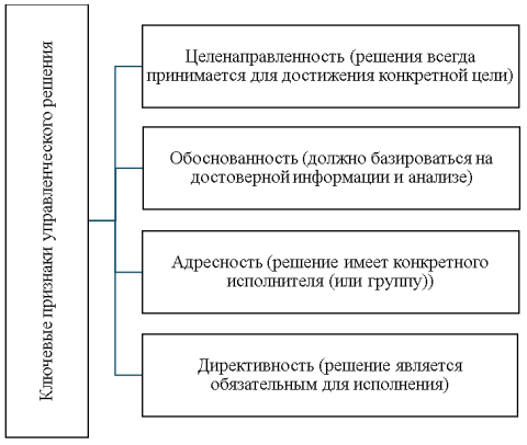 Признаки управленческого решения