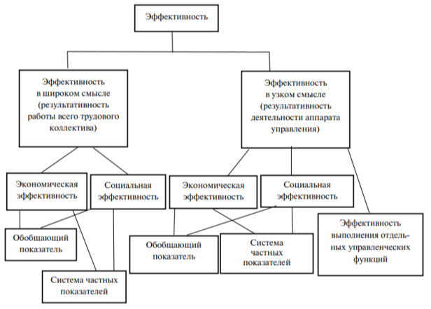 Оценка эффективности управления