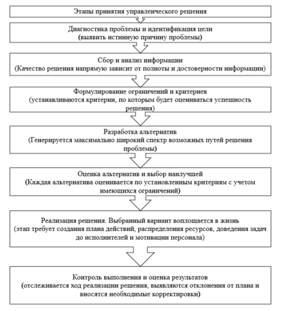Этапы принятия УР