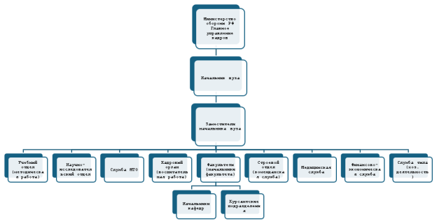 Организационно-штатная структура военного вуза