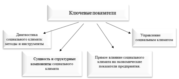 Ключевые показатели работы предприятия