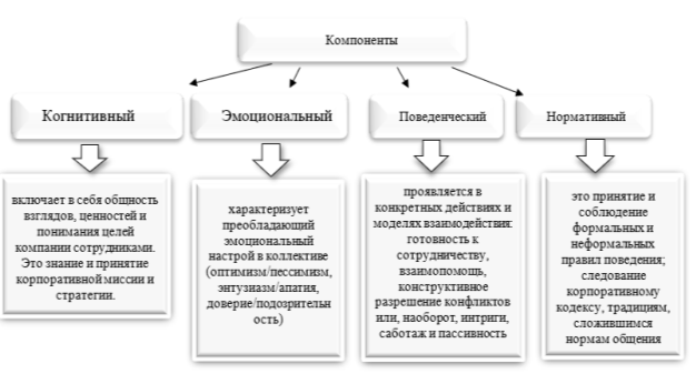 Взаимосвязанные компоненты социального климата в коллективе