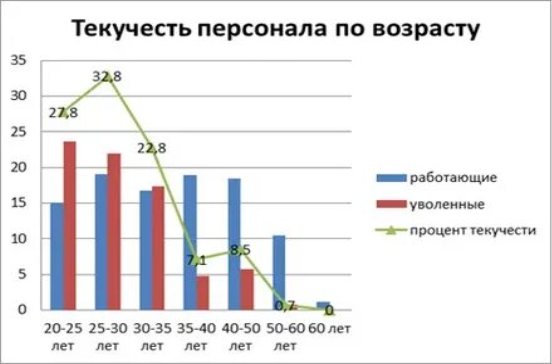 Текучесть кадров по возрасту на предприятии