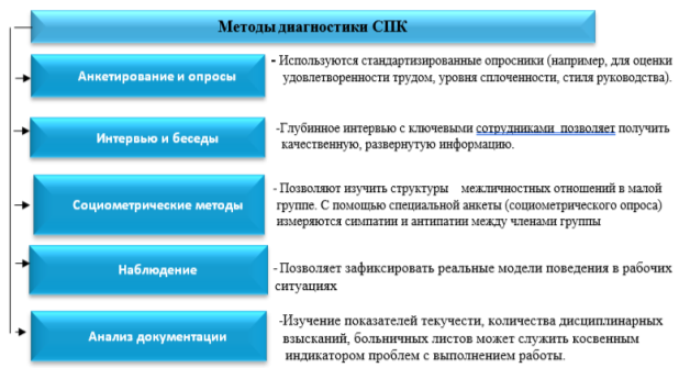 Методы диагностики управления СПК