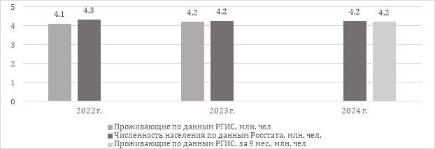 Динамика численности населения Свердловской области с 2022–2024 гг., млн чел