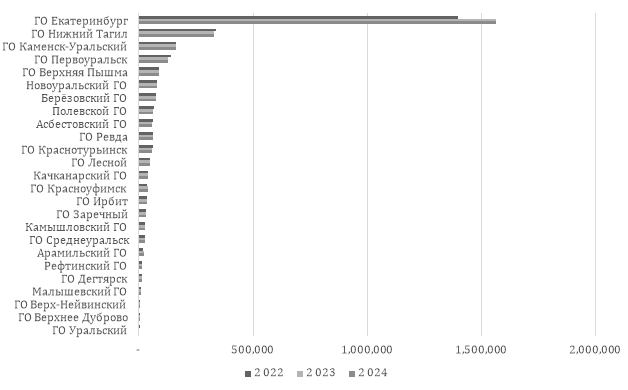 Численность населения опорных городских округов Свердловской область за 2022–2024 гг.