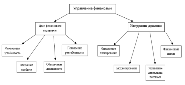 Управление финансами