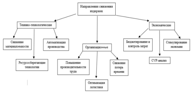 Направления снижения издержек