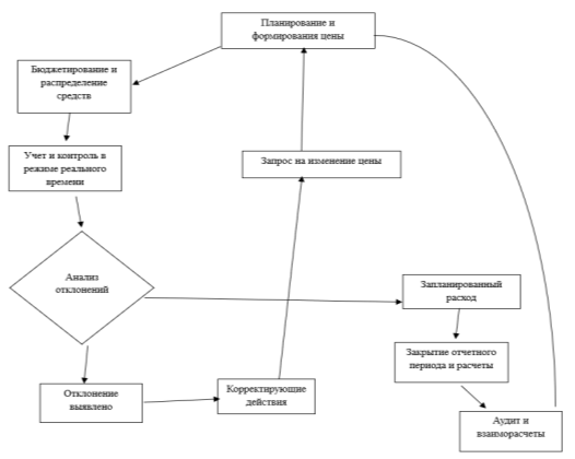 Алгоритм управления финансами ВПК