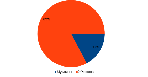 Распределение пациентов, прошедших программу комплексной реабилитации с блоком психокоррекционных мероприятий в ГБУЗ «Центр патологии речи и нейрореабилитации ДЗМ» с декабря 2021 г. по февраль 2023 г., по полу