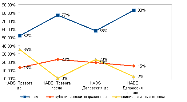 Проявления депрессии и тревоги согласно результатам теста HADS, проведенного до и после реабилитации