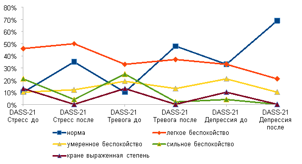 Сравнение результатов DASS-21 до и после реабилитации
