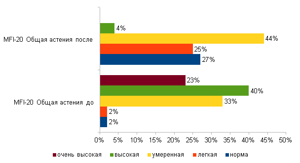 Сравнение результатов теста MFI-20: субъективная оценка астении до и после реабилитации